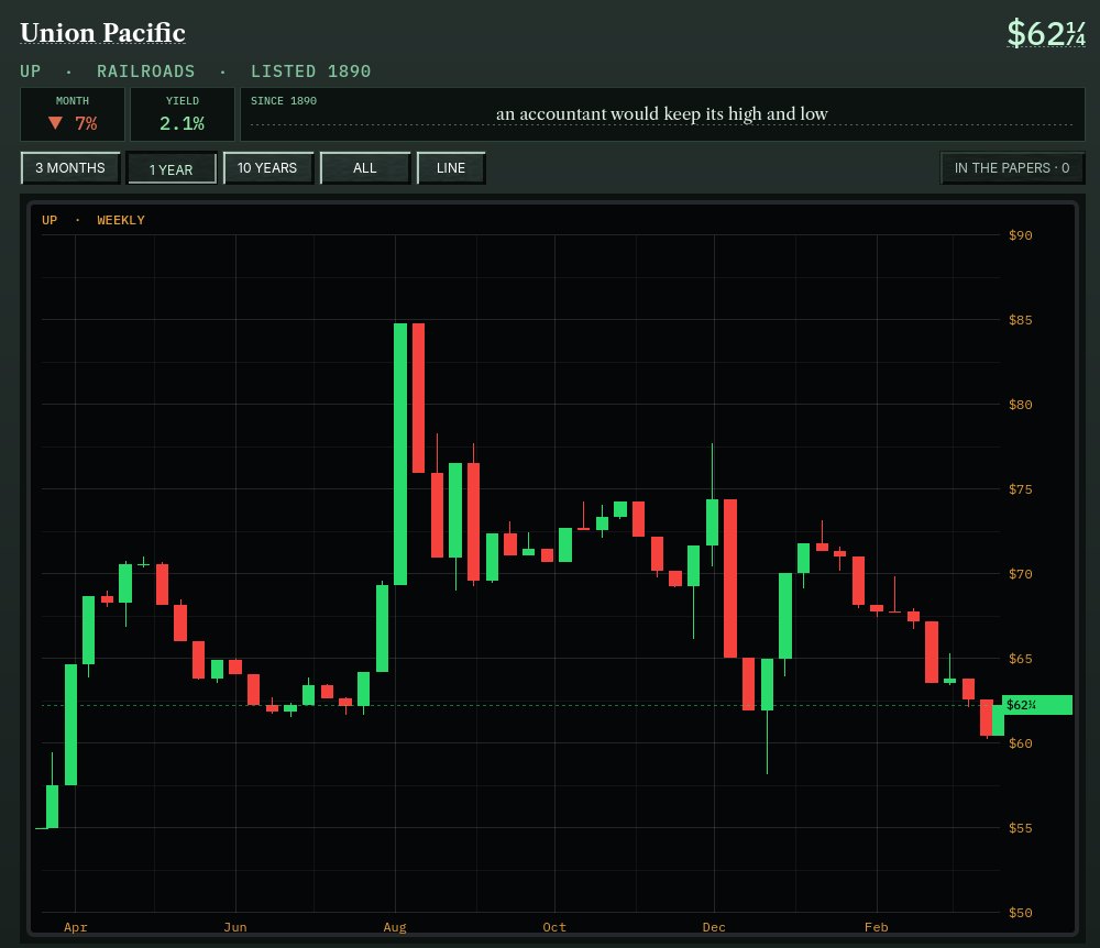 The Exchange in 1992: Union Pacific as weekly red and green candles on a trading terminal, the last price tagged on the axis.
